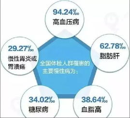科普 为什么需要健康管理